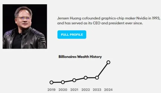 華人黃仁勳可望超越馬斯克成全球首富！ 英偉達股價飆漲28倍，AI成頂級富豪造富密碼