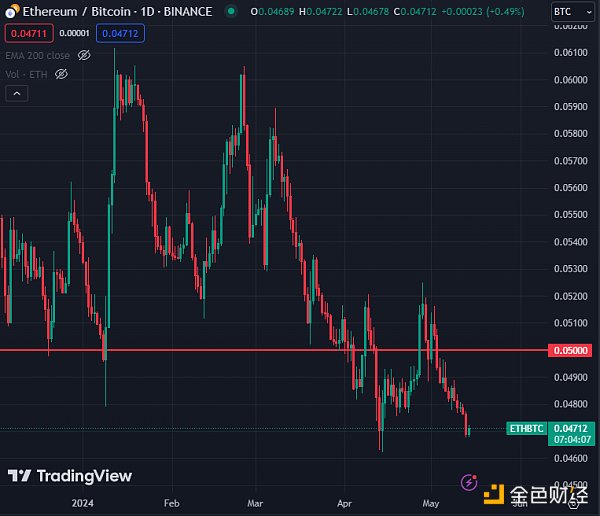 為何目前的ETH行情較差？ 以太坊ETF決議會有何影響？