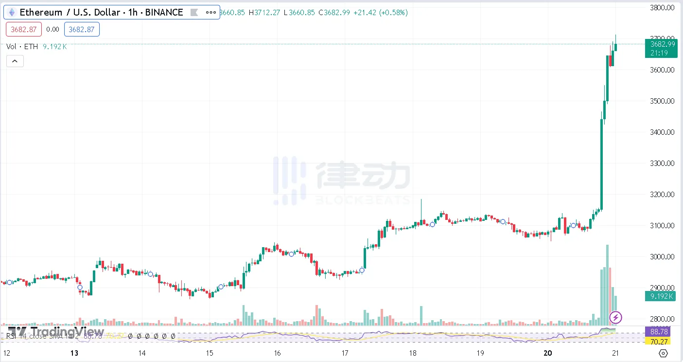大暴漲！ ETH歷史罕見20cm大陽線，以太坊ETF即將核准？
