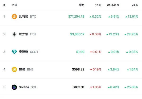 以太坊ETF有望通過？分析師通過機率上調75%，發行人狂改申請