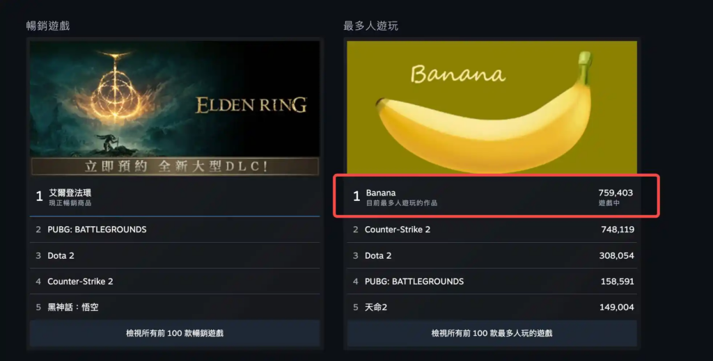 「 0擼點擊」遊戲風靡Steam：Banana爆火，線上人數超75萬人