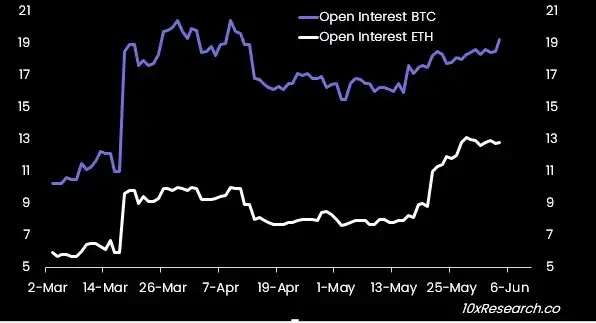 10x Research：對ETH前景悲觀，預計BTC新高將至