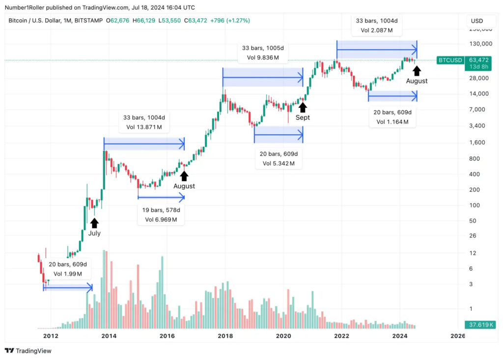 分析：為何說8月可能是比特幣大幅上漲前的最後低點？