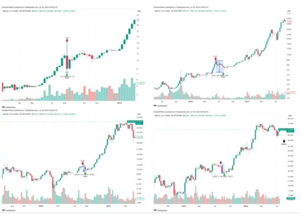 分析：為何說8月可能是比特幣大幅上漲前的最後低點？