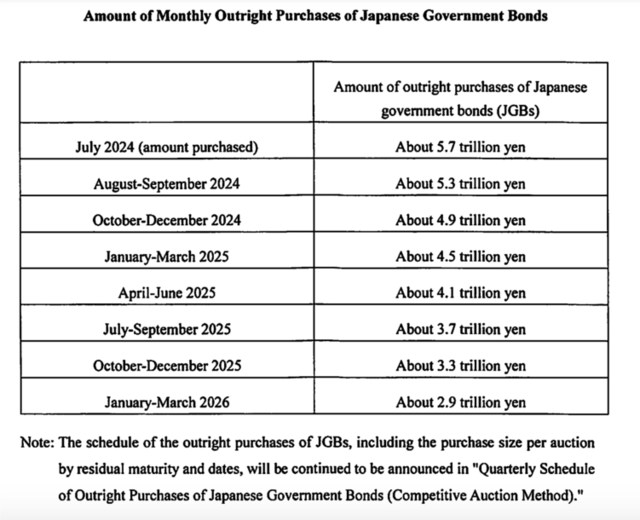 日本央行同時加息與縮表！宣佈加息15基點，每季購債縮減4000億日圓