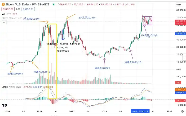BTC與納指持續背離，如何看待後市走向？