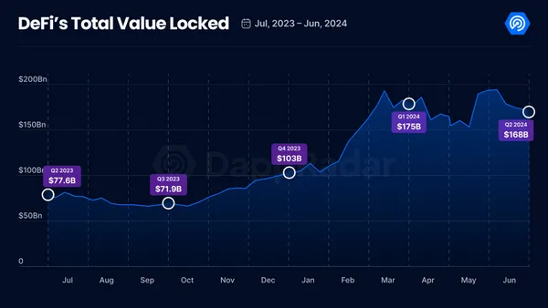 NFT表現最好的一季、Dapp使用創新高！2024年Q2生態系表現如何？