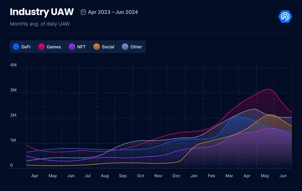 NFT表現最好的一季、Dapp使用創新高！2024年Q2生態系表現如何？