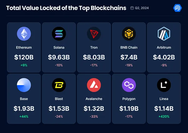 NFT表現最好的一季、Dapp使用創新高！2024年Q2生態系表現如何？