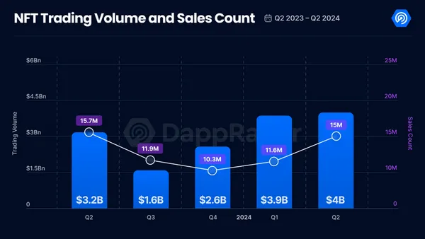 NFT表現最好的一季、Dapp使用創新高！2024年Q2生態系表現如何？