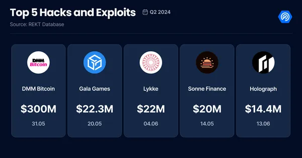 NFT表現最好的一季、Dapp使用創新高！2024年Q2生態系表現如何？