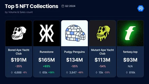 NFT表現最好的一季、Dapp使用創新高！2024年Q2生態系表現如何？