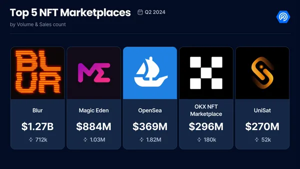 NFT表現最好的一季、Dapp使用創新高！2024年Q2生態系表現如何？