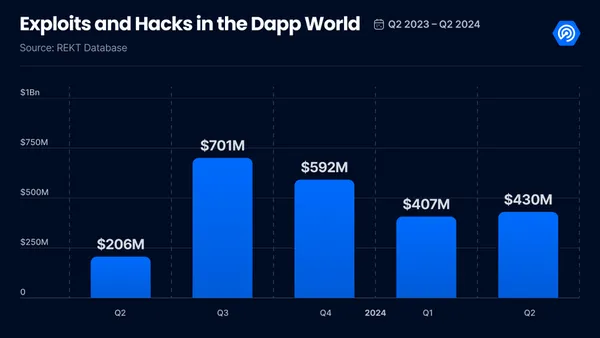 NFT表現最好的一季、Dapp使用創新高！2024年Q2生態系表現如何？