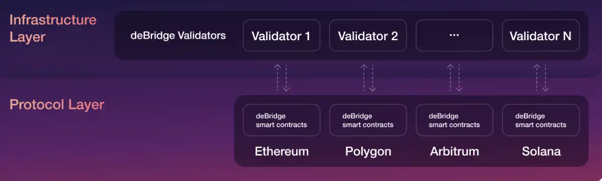 讀懂deBridge：新一代跨鏈技術如何掀起DeFi市場跨鏈革命