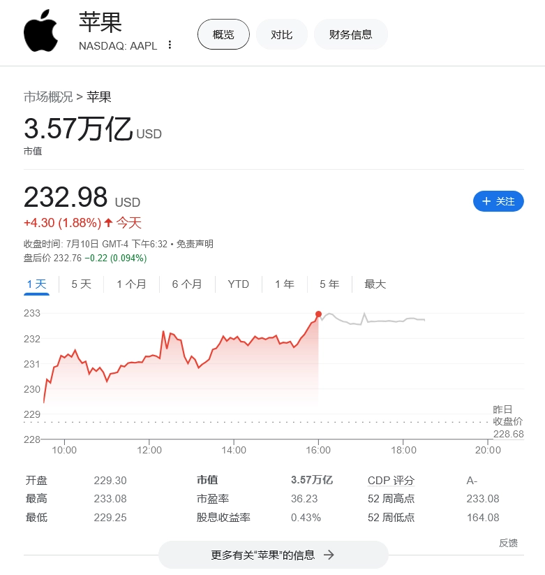 蘋果市值突破3.5萬億美元再創新高：巴菲特股票投資組合超過4000億美元