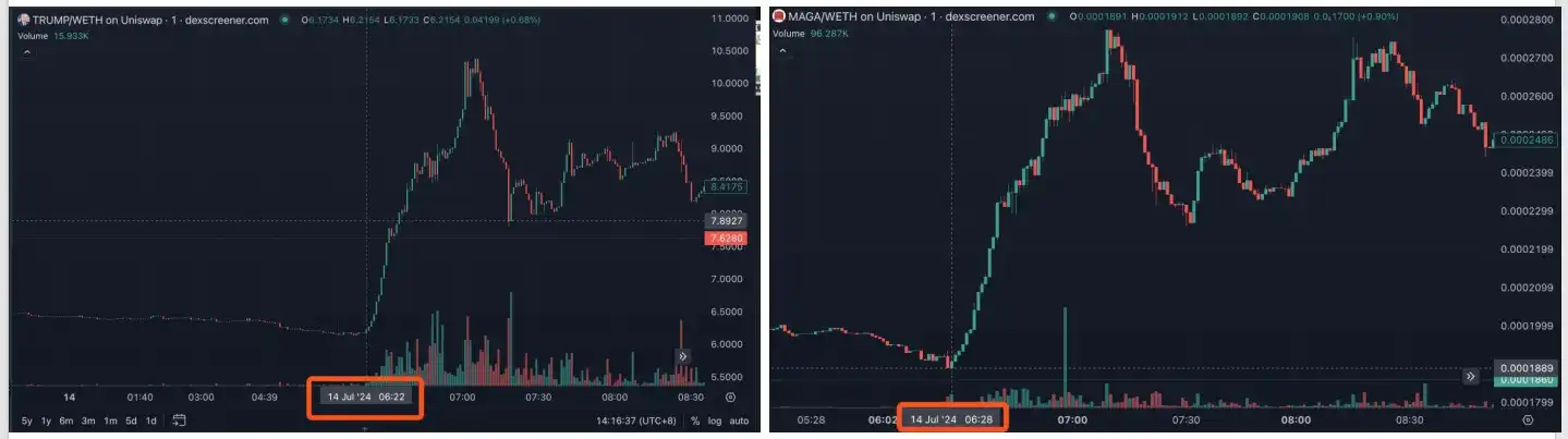 聰明錢是怎麼在川普被槍擊事件上暴賺100倍的？