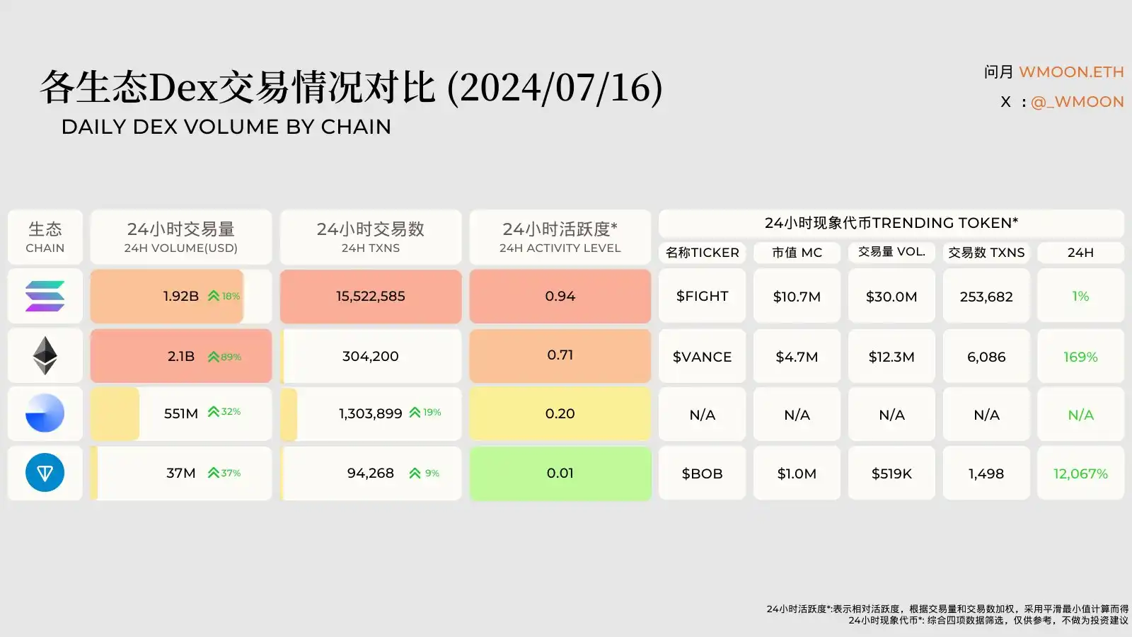 下次「大選事件」發生時，買meme該選Solana還是以太坊？