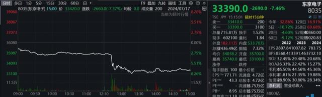 全球芯片股集體大跌，阿斯麥歐股跌超7%，臺積電美股盤前跌3%，納指期貨跌1%