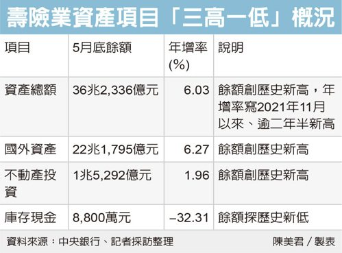 壽險業資產規模創新高，國外投資占比超過六成