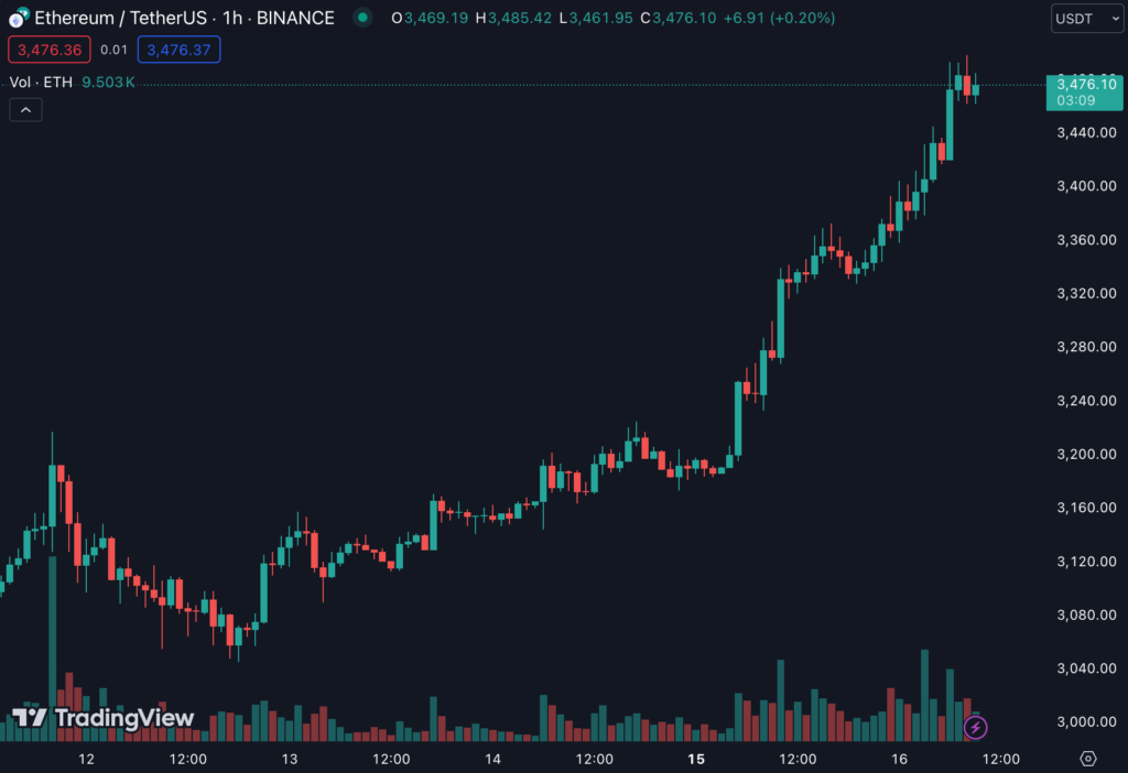 重磅消息！以太坊現貨ETF將於7月23日正式上市，ETH衝擊3500美元