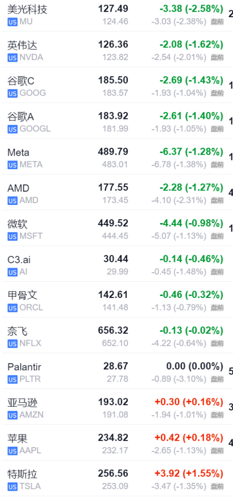 全球芯片股集體大跌，阿斯麥歐股跌超7%，臺積電美股盤前跌3%，納指期貨跌1%