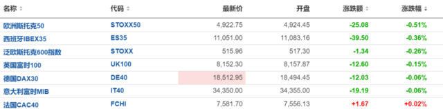 全球芯片股集體大跌，阿斯麥歐股跌超7%，臺積電美股盤前跌3%，納指期貨跌1%