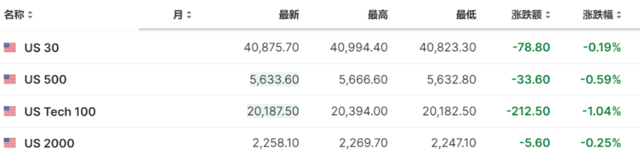 全球芯片股集體大跌，阿斯麥歐股跌超7%，臺積電美股盤前跌3%，納指期貨跌1%