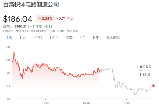 全球芯片股集體大跌，阿斯麥歐股跌超7%，臺積電美股盤前跌3%，納指期貨跌1%