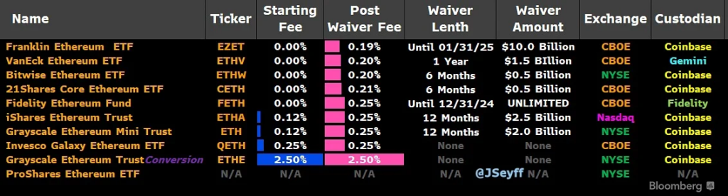 SEC 批准灰度與 ProShares 以太坊現貨 ETF：預計 7/23 同步上市