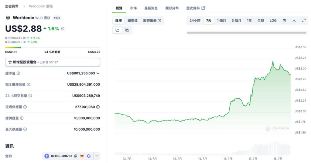 世界幣一週暴漲46%！WLD 延長代幣解鎖時間，World Chain 上線在即
