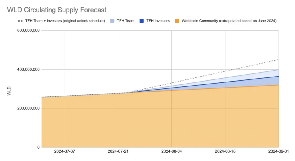 世界幣一週暴漲46%！WLD 延長代幣解鎖時間，World Chain 上線在即