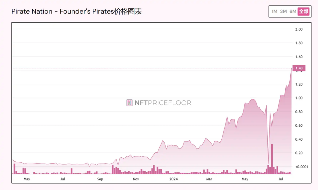 從Pirate Nation獨立行情，看目前鏈遊計畫投資思路