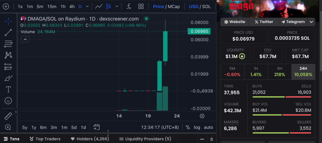 馬斯克助推雷射眼迷因幣 $DMAGA 暴漲 15,548%，竄紅原因是什麼？
