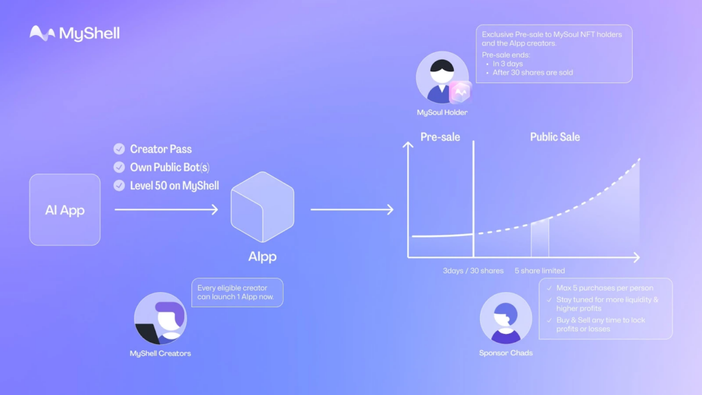 解讀AI與Crypto破壁者MyShell：引領AI創作與消費革新浪潮