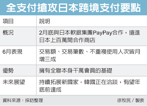 全支付攻日奏捷，搶進南韓市場