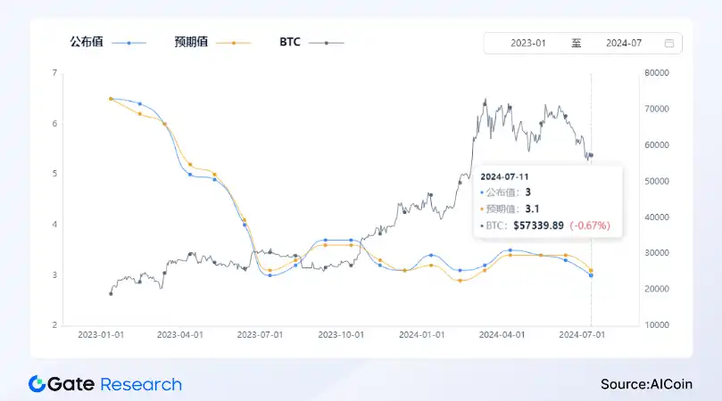 Gate研究院：降息潮即將來臨，市場將觸底反轉？