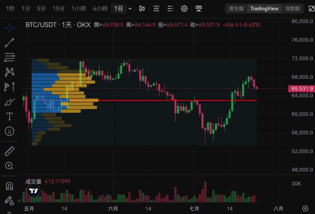 Mt. Gox再現大額還款，比特幣跌破65500美元：BTC下個支撐位在哪？