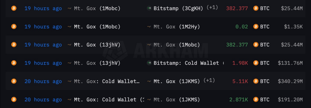 Mt. Gox再現大額還款，比特幣跌破65500美元：BTC下個支撐位在哪？