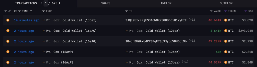 Mt. Gox再現大額還款，比特幣跌破65500美元：BTC下個支撐位在哪？