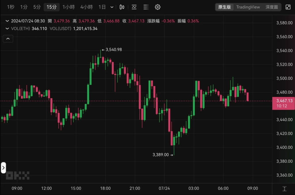 灰度以太坊現貨ETF首日凈流出4.8億美元，ETH跌破3400美元：ETHE拋壓會持續多久？