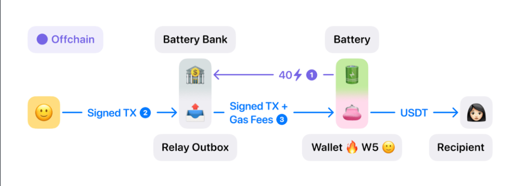 TON核心團隊與Tonkeeper推出W5智能錢包，無Gas交易正式上線