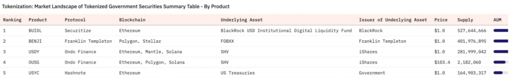 Coinbase進軍RWA市場：計劃推出代幣化基金，貝萊德BUIDL規模已突破5.2億美元