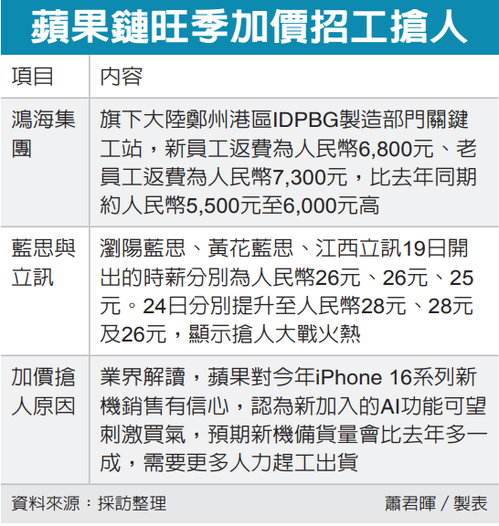 iPhone 16備貨旺季，鴻海加薪兩成大舉徵才