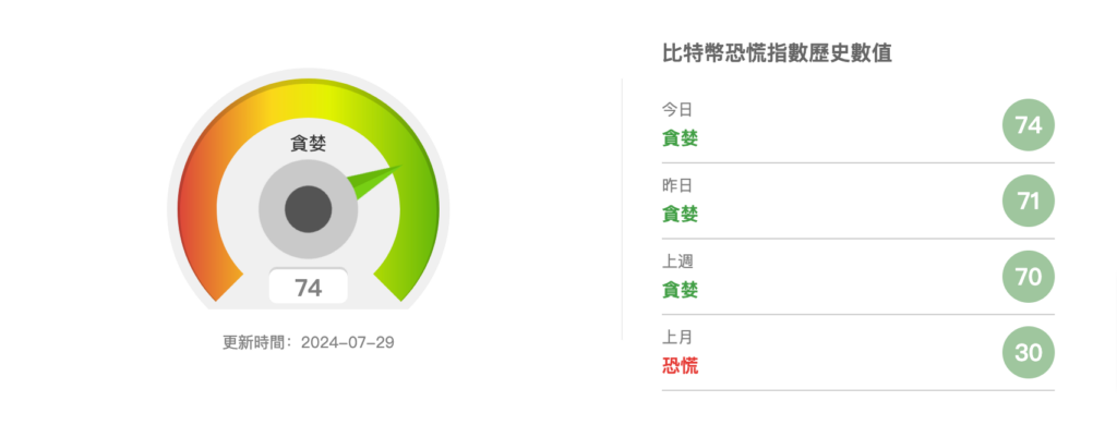 今日比特幣恐懼與貪婪指數（0729）