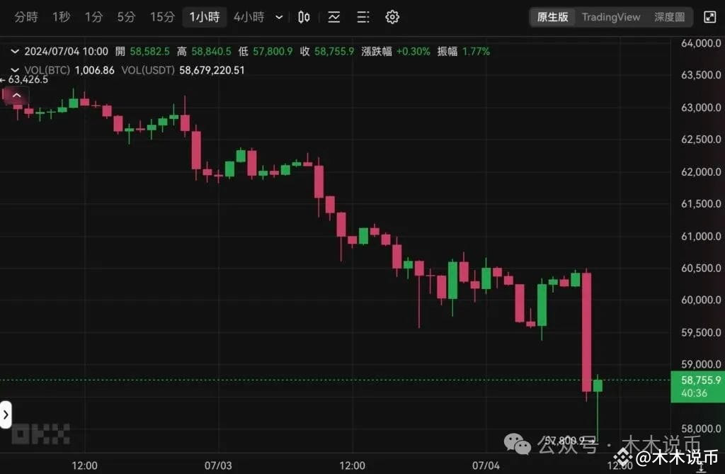 比特幣（BTC）插針57800美元！渣打銀行仍看多：BTC八月有望創新高，總統大選時衝破10萬