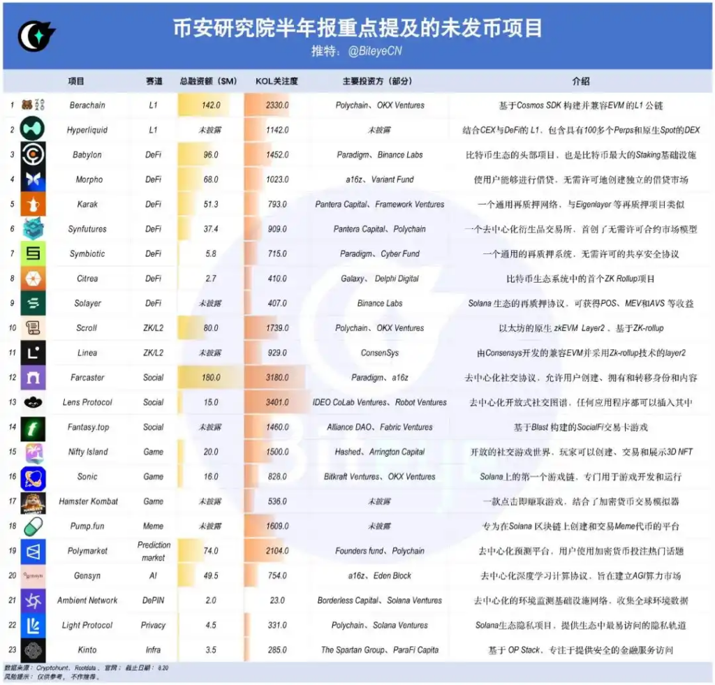 2024 年上半年 Binance 研究報告揭示未發幣項目及未來加密市場展望