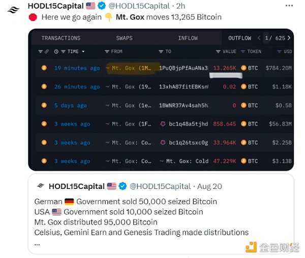 Mt. Gox 再轉移 7 億美元比特幣，三週內首次重大轉移