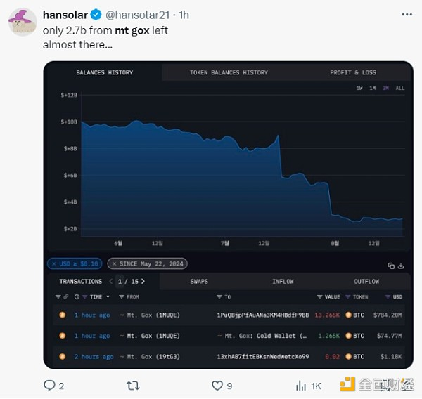 Mt. Gox 再轉移 7 億美元比特幣，三週內首次重大轉移