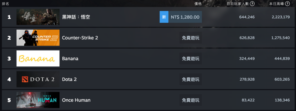 《黑神話：悟空》首日220萬人在線創新紀錄，孫宇晨$SunWukong暴漲400倍